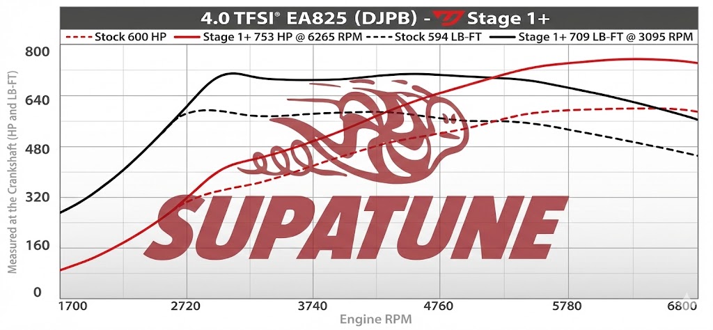 Audi S8 dyno sheet