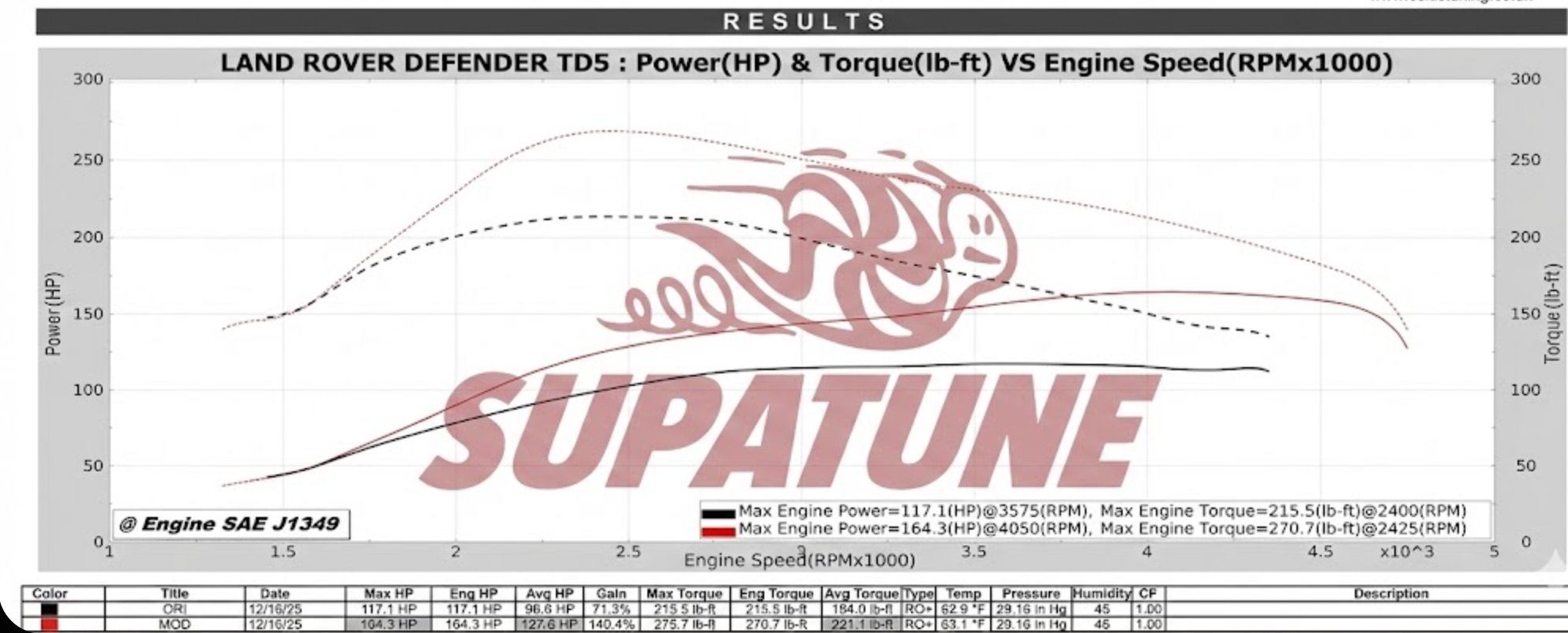 Land Rover Defender TD5 dyno sheet