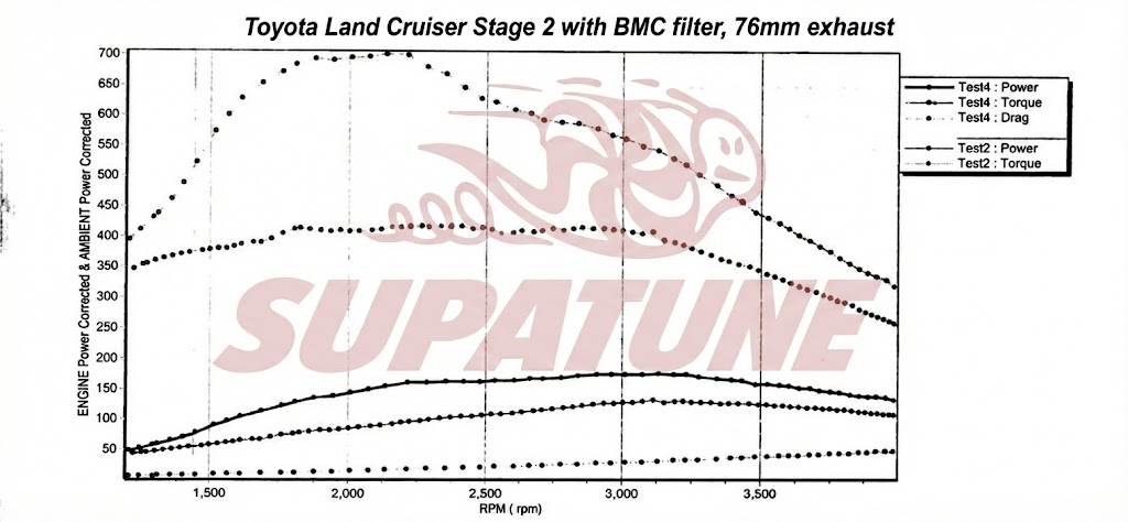 Toyota Land Cruiser dyno sheet